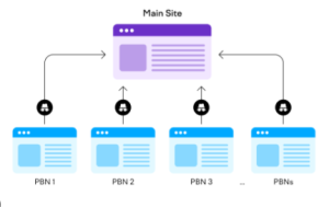 Private blog network PBN services for online reputation management ORM.